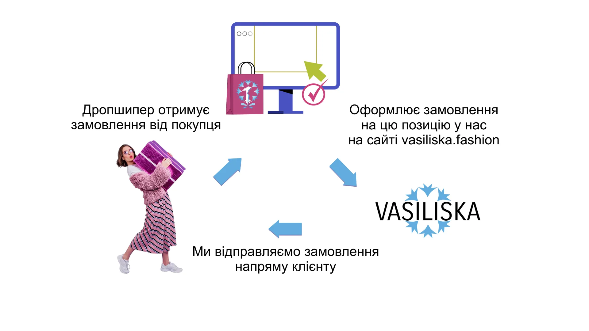 Дропшипінг